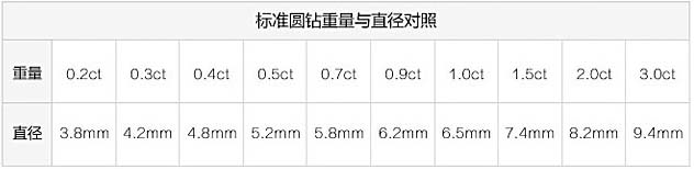 钻石重量与钻石直径的关系